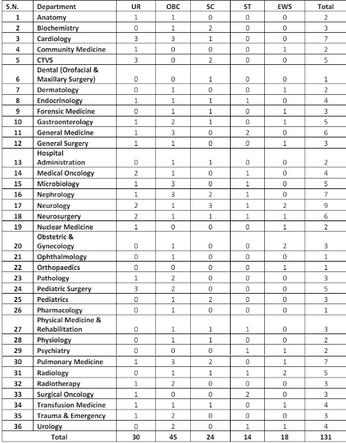 एम्स रायबरेली भर्ती 2024